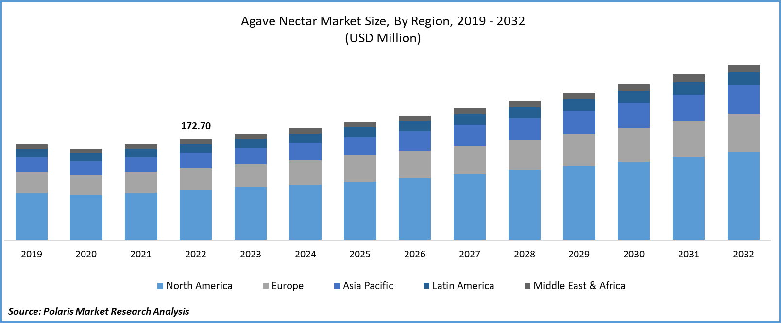 Agave Nectar Market Size